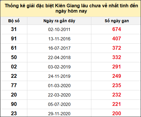 TK giải đặc biệt XSKG lâu chưa về nhất đến ngày 19/1/2025