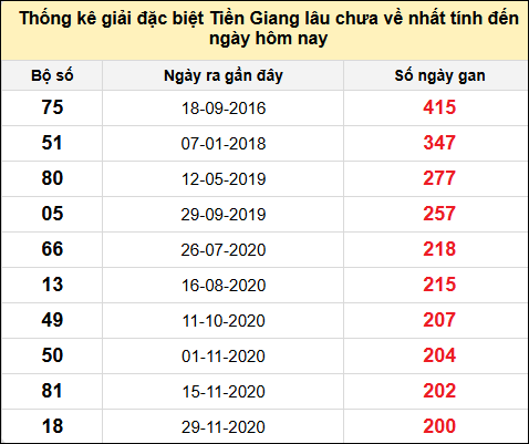 TK giải đặc biệt XSTG lâu chưa về nhất đến ngày 19/1/2025