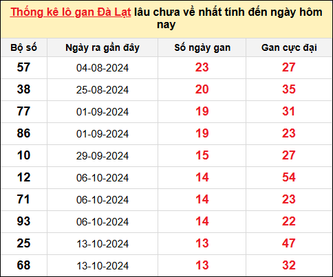 TK lô gan xổ số Đà Lạt trong 10 kỳ quay gần đây nhất đến ngày 19/1