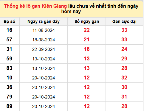 TK lô gan xổ số Kiên Giang trong 10 kỳ quay gần đây nhất đến ngày 19/1