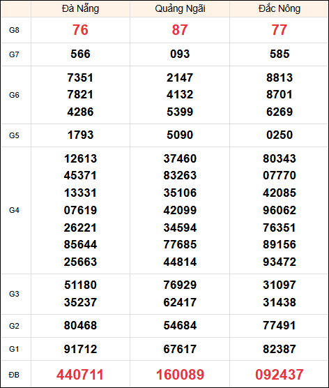 Kết quả XSMT ngày 11/1/2025 thứ 7 tuần trước