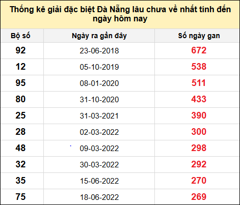 TK gan đặc biệt XSDNG đến ngày 18/1/2025