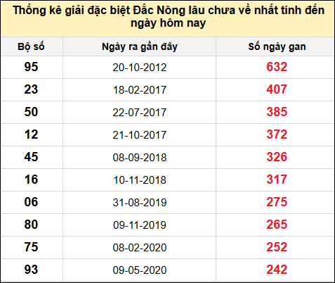 TK gan đặc biệt XSDNO đến ngày 18/1/2025