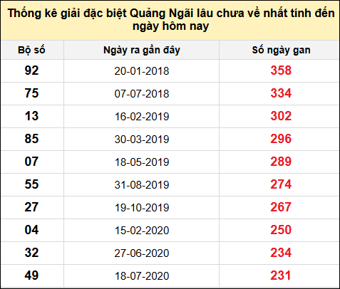 TK gan đặc biệt XSQNG đến ngày 18/1/2025