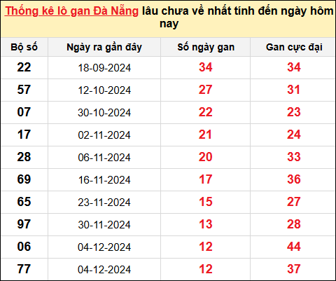 TK Lô gan xổ số Đà Nẵng đến ngày 18/1/2025