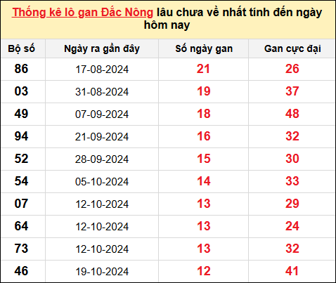 TK Lô gan Đắc Nông đến ngày 18/1/2025