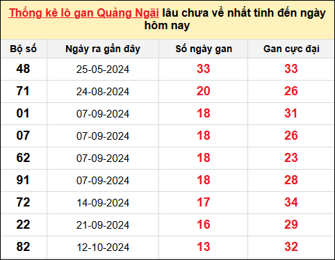 Thống kê lô gan Quảng Ngãi đến ngày 18/1/2025