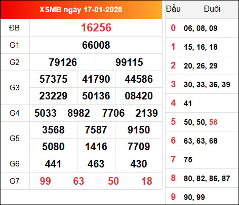 Kết quả XSMB hôm qua ngày 17/1/2025