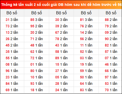 Thống kê tần suất 2 số cuối GĐB ngày hôm sau 18/1/2025 khi đề về 56 hôm trước