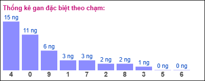 TKE gan đặc biệt XSMB theo chạm ngày 18/1/2025