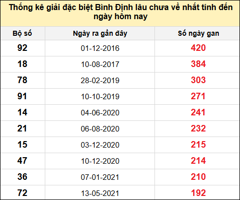 Danh sách giải đặc biệt XSBDI lâu chưa ra nhất tính đến ngày 23/1/2025