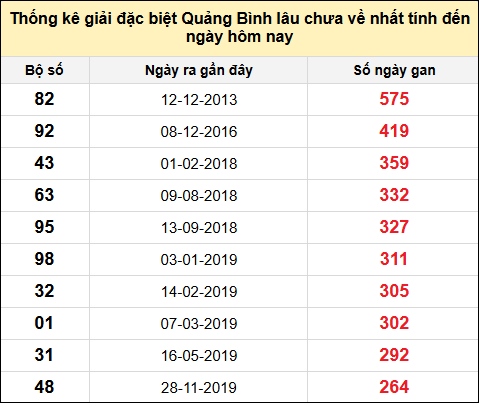 Danh sách giải đặc biệt XSQB lâu chưa ra nhất tính đến ngày 23/1/2025