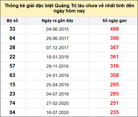 Danh sách giải đặc biệt XSQT lâu chưa ra nhất tính đến ngày 23/1/2025