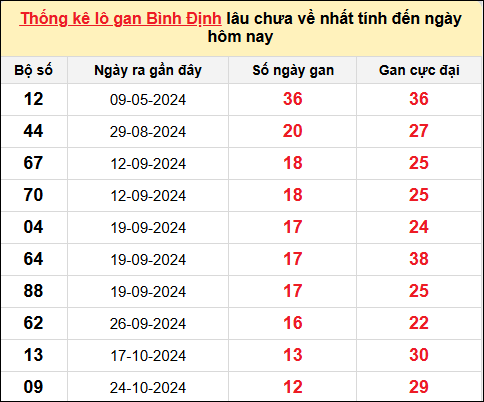 Danh sách lô gan Bình Định trong 10 kỳ quay gần đây nhất