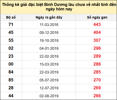 Danh sách bộ số giải đặc biệt XSBD lâu chưa về nhất đến ngày 24/1/2025