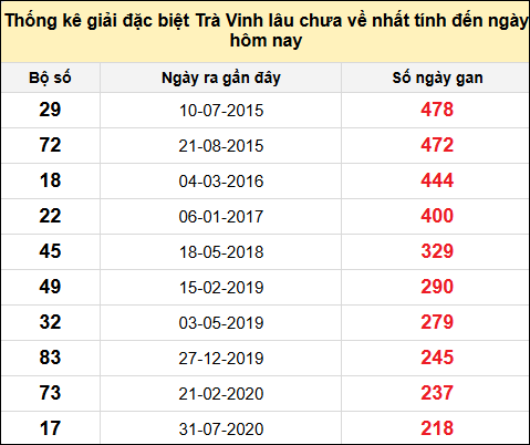 Thống kê giải đặc biệt XSTV lâu chưa về nhất đến ngày 24/1/2025