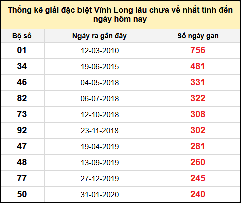 Thống kê GĐB XSVL lâu chưa về nhất đến ngày 24/1/2025