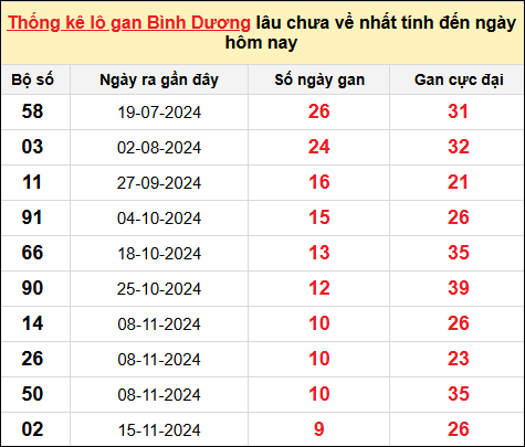 ​​​​​​​​​​​​​​Danh sách lô gan Bình Dương trong 10 kỳ quay gần đây nhất đến ngày 24/1/2025