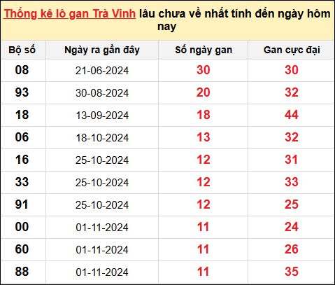 Danh sách lô gan Trà Vinh trong 10 kỳ quay gần đây nhất đến ngày 24/1/2025