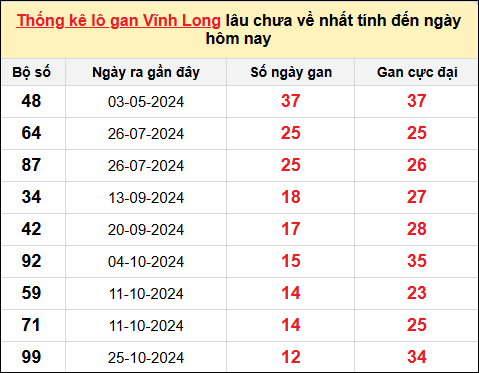 Thống kê lô gan Vĩnh Long trong 10 kỳ quay gần đây nhất đến ngày 24/1/2025