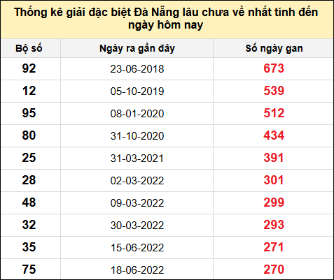 TK gan đặc biệt XSDNG đến ngày 22/1/2025