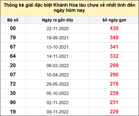 TK gan đặc biệt XSKH đến ngày 22/1/2025