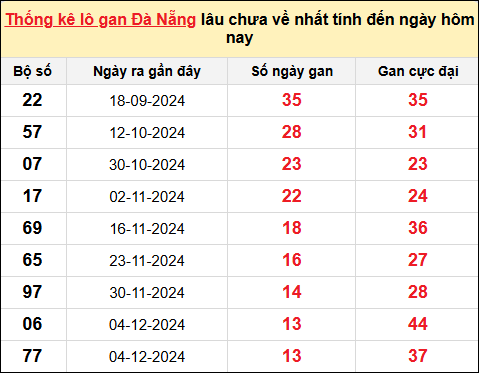 TK lô gan XSDNG ngày 22/1/2025