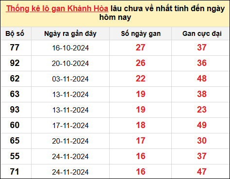 TK lô gan XSKH ngày 22/1/2025