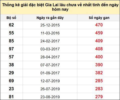 Danh sách giải đặc biệt XSGL lâu chưa ra nhất tính đến ngày 24/1/2025