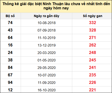 Danh sách giải đặc biệt XSNT lâu chưa ra nhất tính đến ngày 24/1/2025