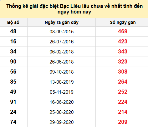 TK giải đặc biệt XSBL lâu chưa về nhất đến ngày 21/1/2025