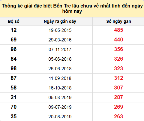 TK giải đặc biệt XSBT lâu chưa về nhất đến ngày 21/1/2025