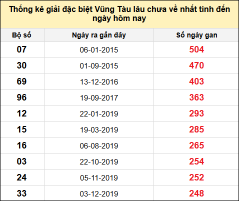 TK giải đặc biệt XSVT lâu chưa về nhất đến ngày 21/1/2025