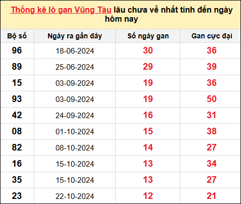 TK lô gan xổ số Vũng Tàu trong 10 kỳ quay gần đây nhất đến ngày 21/1