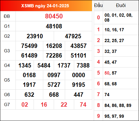 Kết quả XSMB hôm qua ngày 24/1/2025