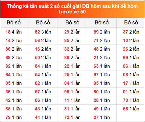 Thống kê tần suất 2 số cuối GĐB ngày hôm sau 25/1/2025 khi đề về 50 hôm trước