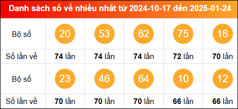 Thống kê tần suất lô tô miền Bắc về nhiều nhất tính đến ngày 25/1/2025