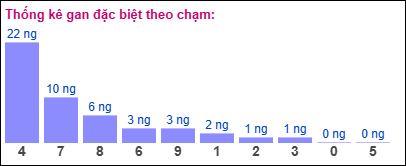 TKE gan đặc biệt XSMB theo chạm ngày 25/1/2025