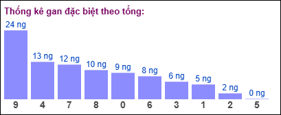 TKE gan đặc biệt theo tổng 2 số cuối tính ngày 25/1/2025