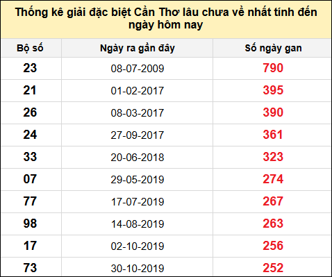 TK gan đặc biệt XSCT đến ngày 22/1/2025