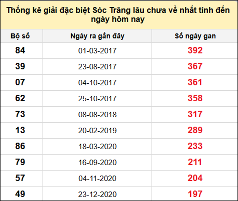 TK gan đặc biệt XSST đến ngày 22/1/2025