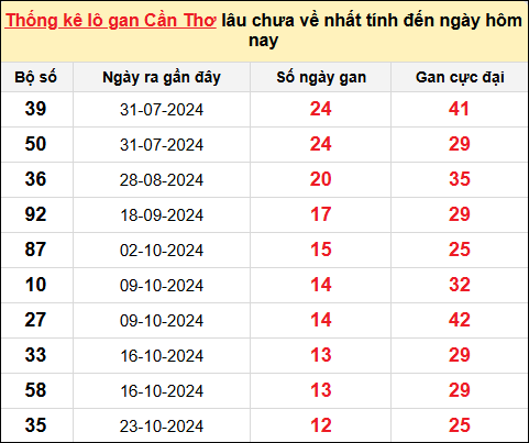 ​​​​​​​TK lô gan XS Cần Thơ ngày 22/1/2025