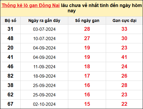 TK lô gan xổ số Đồng Nai ngày 22/1/2025