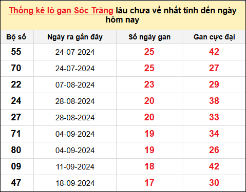 TK lô gan XSST ngày 22/1/2025