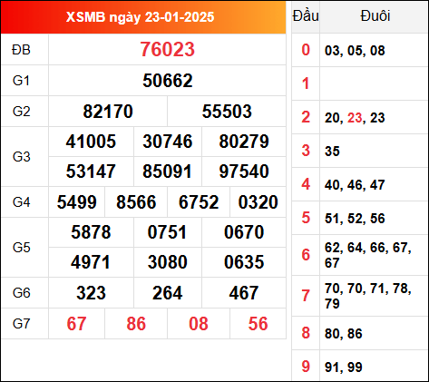 Cập nhật KQXSMB 23/1/2025 hôm qua