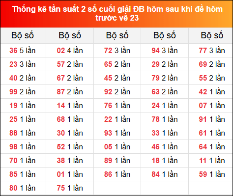 Thống kê tần suất 2 số cuối giải đặc biệt hôm sau khi đề về 23 ngày 24/1/2025 hôm trước