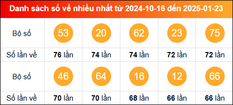 Thống kê tần suất lô tô miền Bắc về nhiều nhất trong vòng 100 ngày qua tính đến 24/1/2025