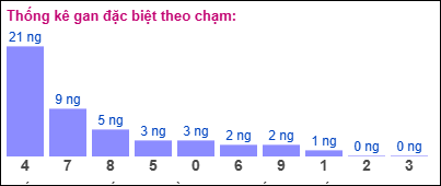 Thống kê gan đặc biệt theo chạm tính đến 24/1/2025