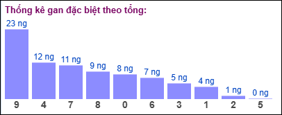 Thống kê gan đặc biệt theo tổng 2 số cuối ngày 24/1/2025