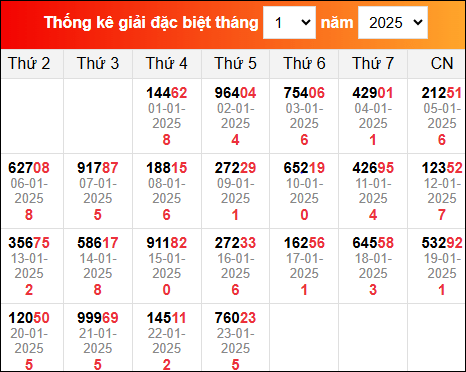 Bảng thống kê giải đặc biệt XSMB đã về trong tháng 1/2025